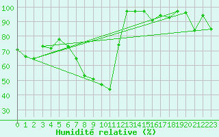 Courbe de l'humidit relative pour Lassnitzhoehe