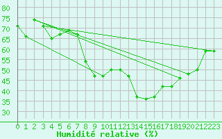 Courbe de l'humidit relative pour Grimentz (Sw)