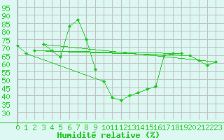 Courbe de l'humidit relative pour Zermatt