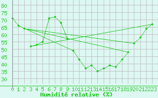 Courbe de l'humidit relative pour Wittering