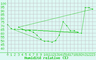 Courbe de l'humidit relative pour Berlevag
