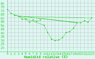 Courbe de l'humidit relative pour Saint Jean - Saint Nicolas (05)