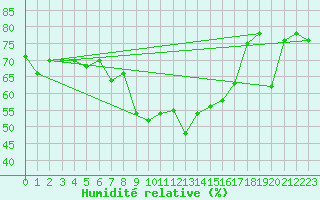 Courbe de l'humidit relative pour Capo Bellavista