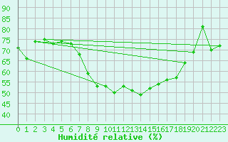 Courbe de l'humidit relative pour Straubing
