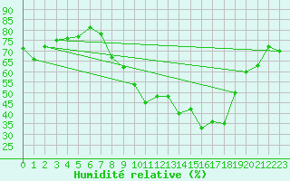 Courbe de l'humidit relative pour Bastia (2B)