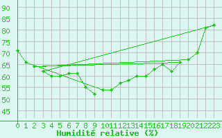 Courbe de l'humidit relative pour Zamosc
