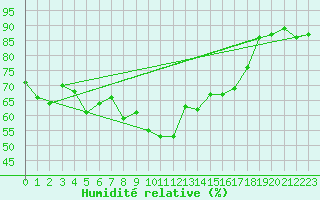 Courbe de l'humidit relative pour Bastia (2B)