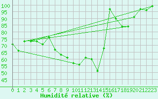 Courbe de l'humidit relative pour Oron (Sw)