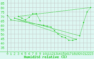 Courbe de l'humidit relative pour Saint-Martin-de-Londres (34)