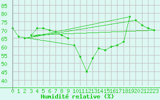 Courbe de l'humidit relative pour Nice (06)