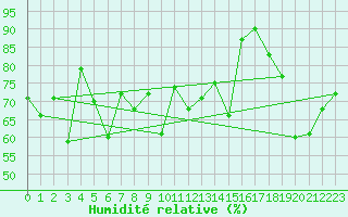 Courbe de l'humidit relative pour Cap Bar (66)