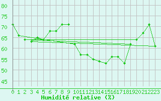 Courbe de l'humidit relative pour Kredarica