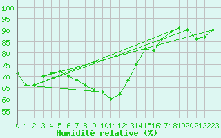 Courbe de l'humidit relative pour Bruxelles (Be)