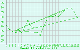 Courbe de l'humidit relative pour Bastia (2B)