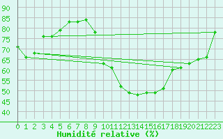 Courbe de l'humidit relative pour Quickborn