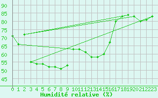 Courbe de l'humidit relative pour Miercurea Ciuc