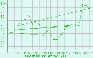 Courbe de l'humidit relative pour Kojovska Hola