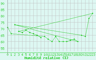 Courbe de l'humidit relative pour Figari (2A)