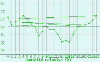 Courbe de l'humidit relative pour Siofok