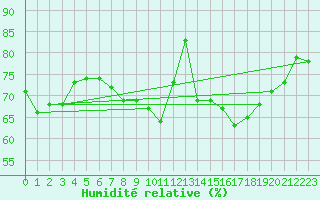 Courbe de l'humidit relative pour Toenisvorst