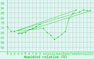 Courbe de l'humidit relative pour Anse (69)