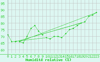Courbe de l'humidit relative pour Stanca Stefanesti