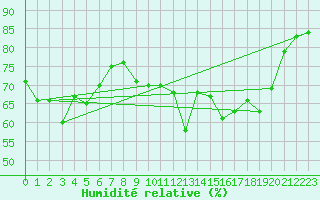 Courbe de l'humidit relative pour Alistro (2B)