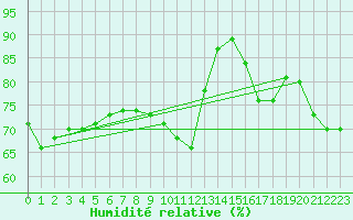 Courbe de l'humidit relative pour De Bilt (PB)
