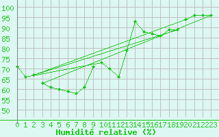 Courbe de l'humidit relative pour Plauen