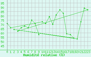 Courbe de l'humidit relative pour Engins (38)