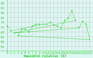 Courbe de l'humidit relative pour St Helens