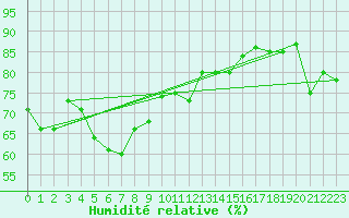 Courbe de l'humidit relative pour Ile du Levant (83)