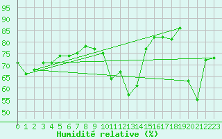 Courbe de l'humidit relative pour Aytr-Plage (17)