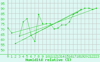 Courbe de l'humidit relative pour Cap Pertusato (2A)