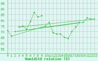 Courbe de l'humidit relative pour Grimentz (Sw)