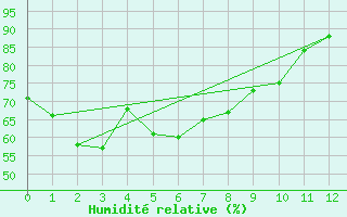 Courbe de l'humidit relative pour Hervey Bay