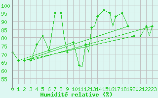 Courbe de l'humidit relative pour Murted Tur-Afb