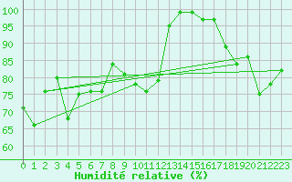 Courbe de l'humidit relative pour Grand Saint Bernard (Sw)