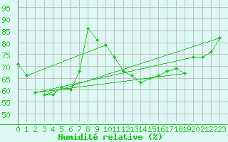 Courbe de l'humidit relative pour Fribourg (All)
