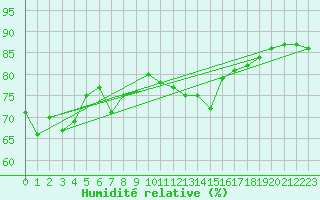 Courbe de l'humidit relative pour Bares
