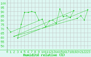 Courbe de l'humidit relative pour Machichaco Faro