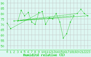 Courbe de l'humidit relative pour Ile de Groix (56)