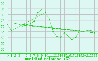 Courbe de l'humidit relative pour Saint-Nazaire-d'Aude (11)