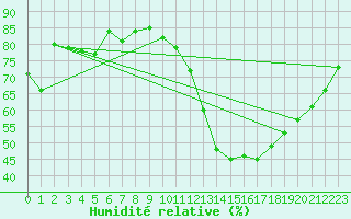 Courbe de l'humidit relative pour Souprosse (40)