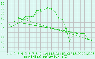 Courbe de l'humidit relative pour Avila - La Colilla (Esp)