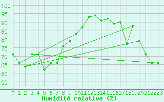 Courbe de l'humidit relative pour Jan Mayen
