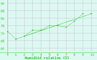 Courbe de l'humidit relative pour Goianesia