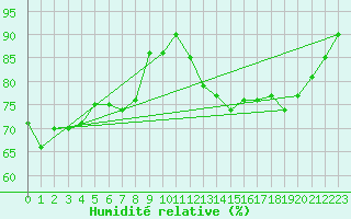 Courbe de l'humidit relative pour Westermarkelsdorf