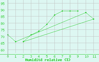Courbe de l'humidit relative pour Hamilton Aws