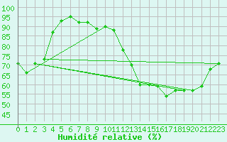 Courbe de l'humidit relative pour Crest (26)